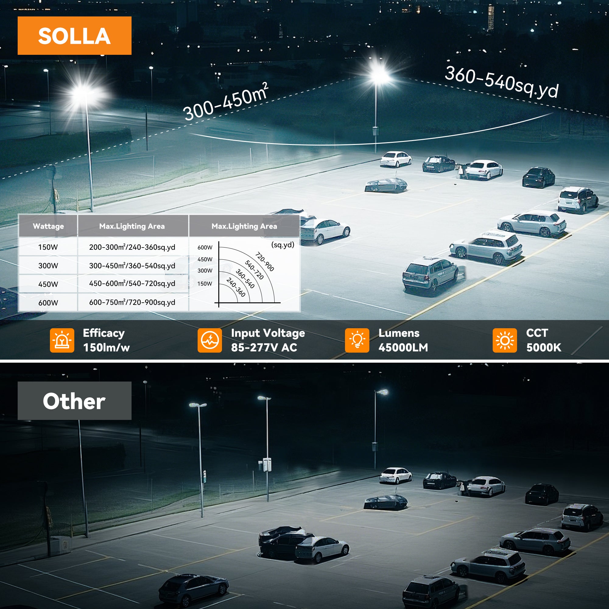 SOLLA 2025 New Upgraded 300W Dusk to Dawn LED Parking Lot Light 45000l