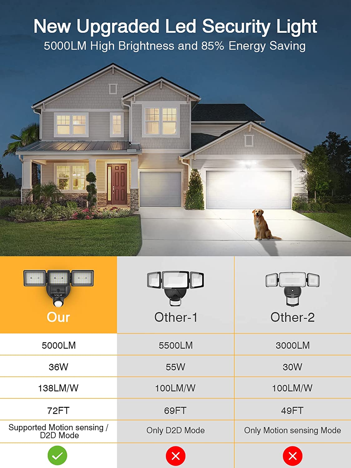 Upgraded SOLLA 5000LM Dusk to Dawn Motion Sensor Security Light, 5000K Motion Security Light Outdoor, Hardwired, IP65 Waterproof, 3 Head Motion Detector Floodlight for Yard, Patio, Porch